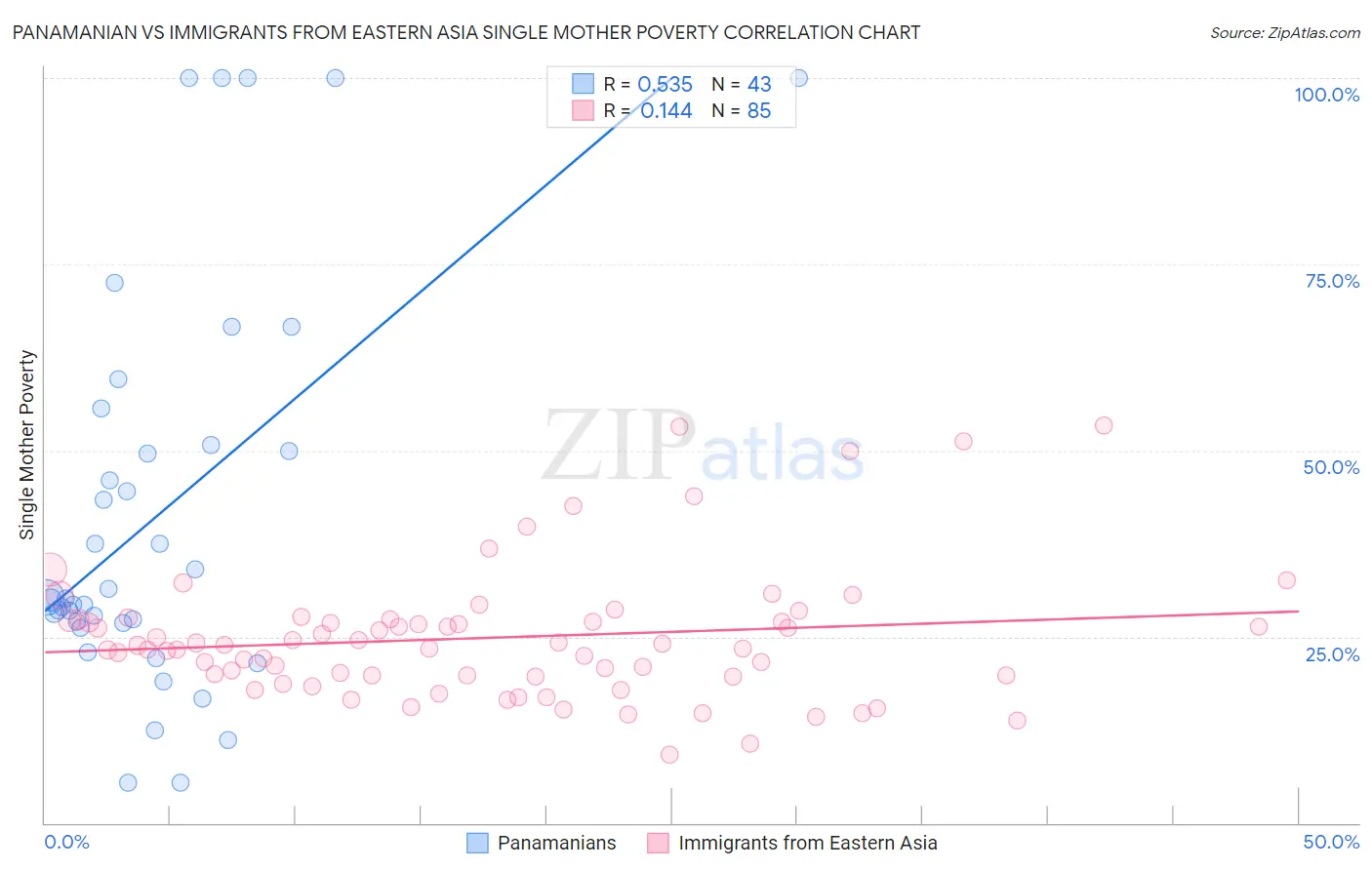 Panamanian vs Immigrants from Eastern Asia Single Mother Poverty