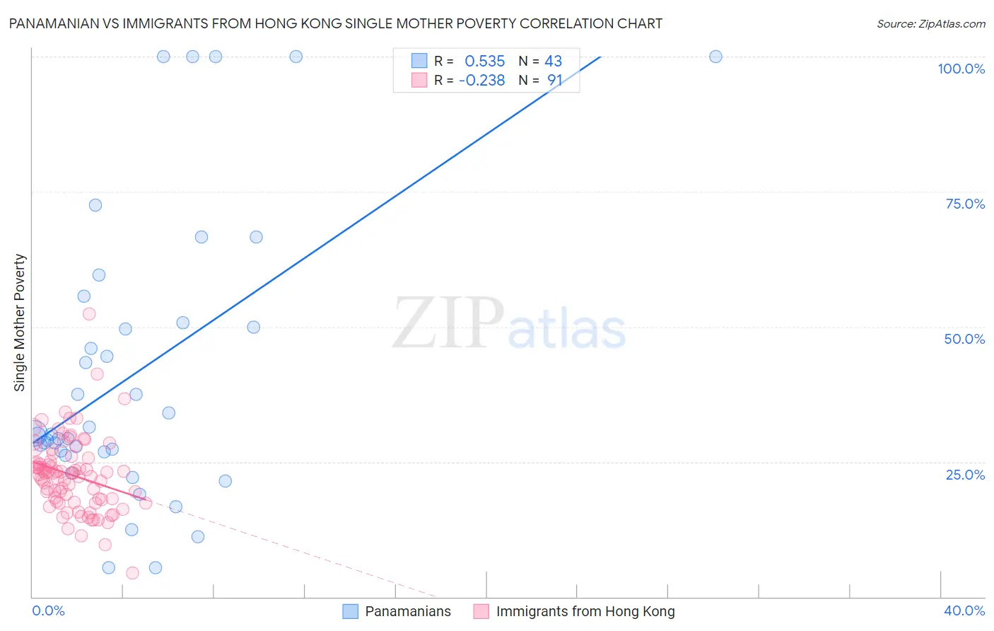 Panamanian vs Immigrants from Hong Kong Single Mother Poverty