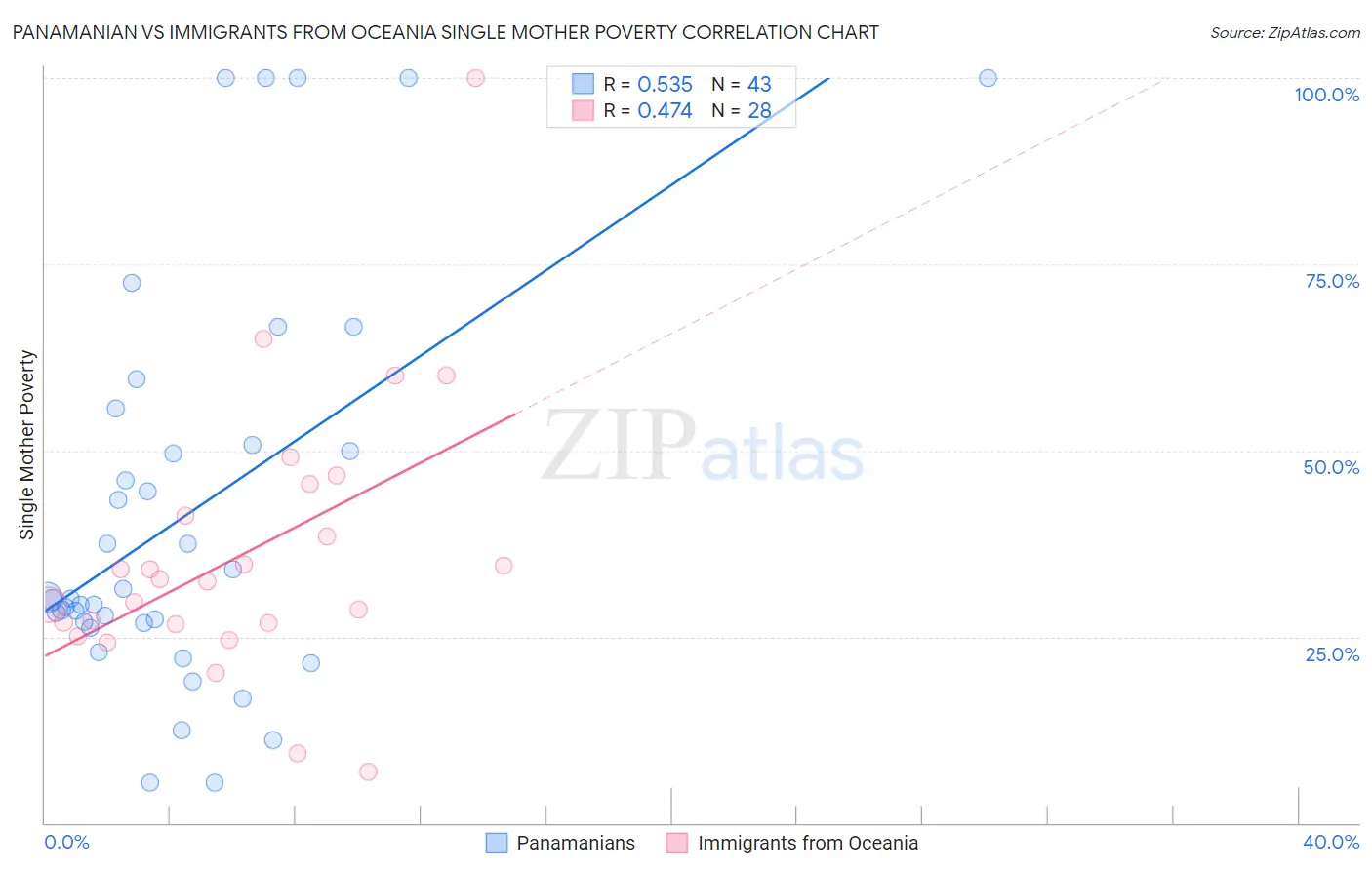 Panamanian vs Immigrants from Oceania Single Mother Poverty