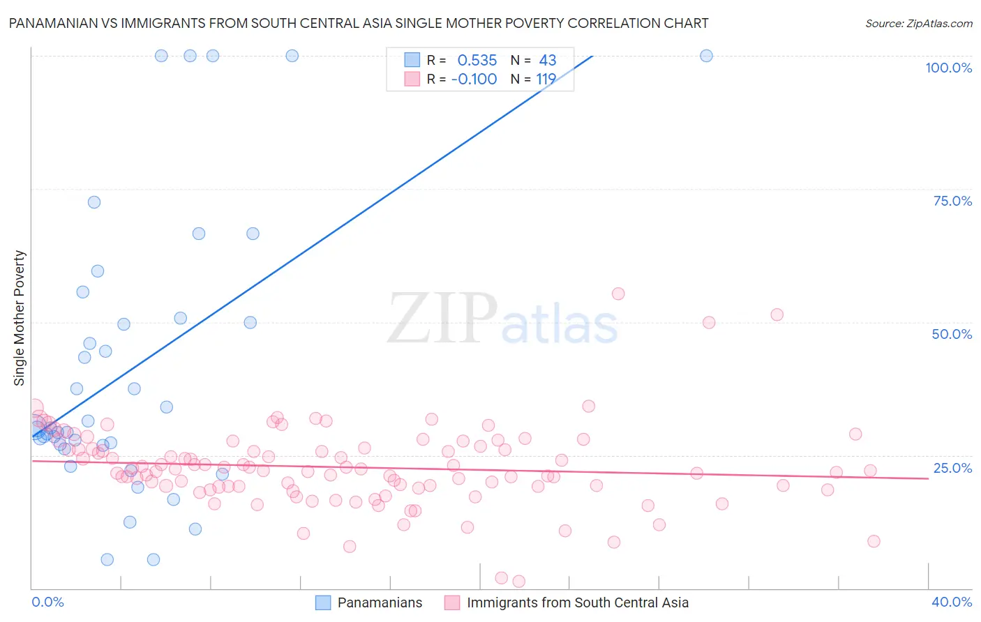 Panamanian vs Immigrants from South Central Asia Single Mother Poverty