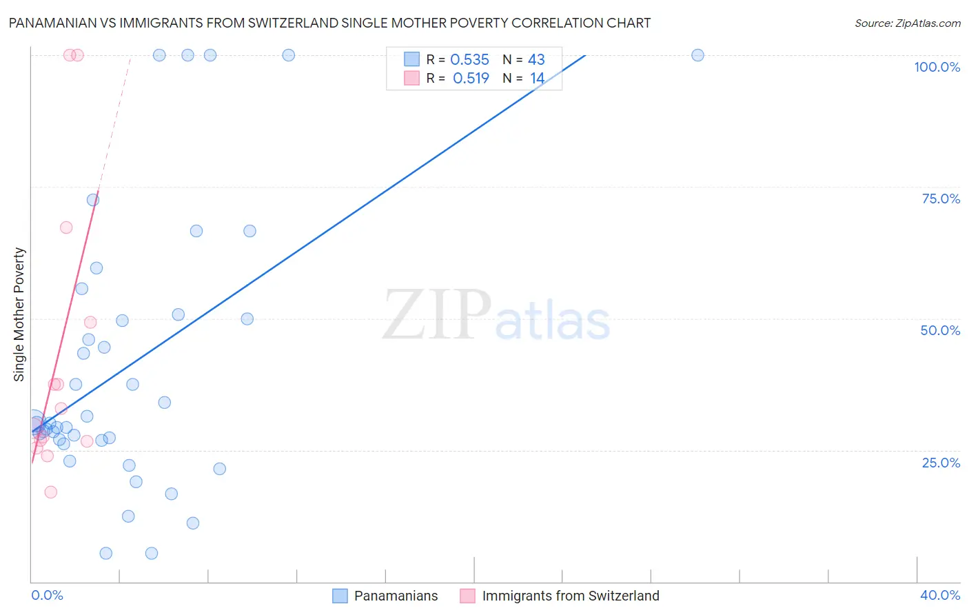 Panamanian vs Immigrants from Switzerland Single Mother Poverty
