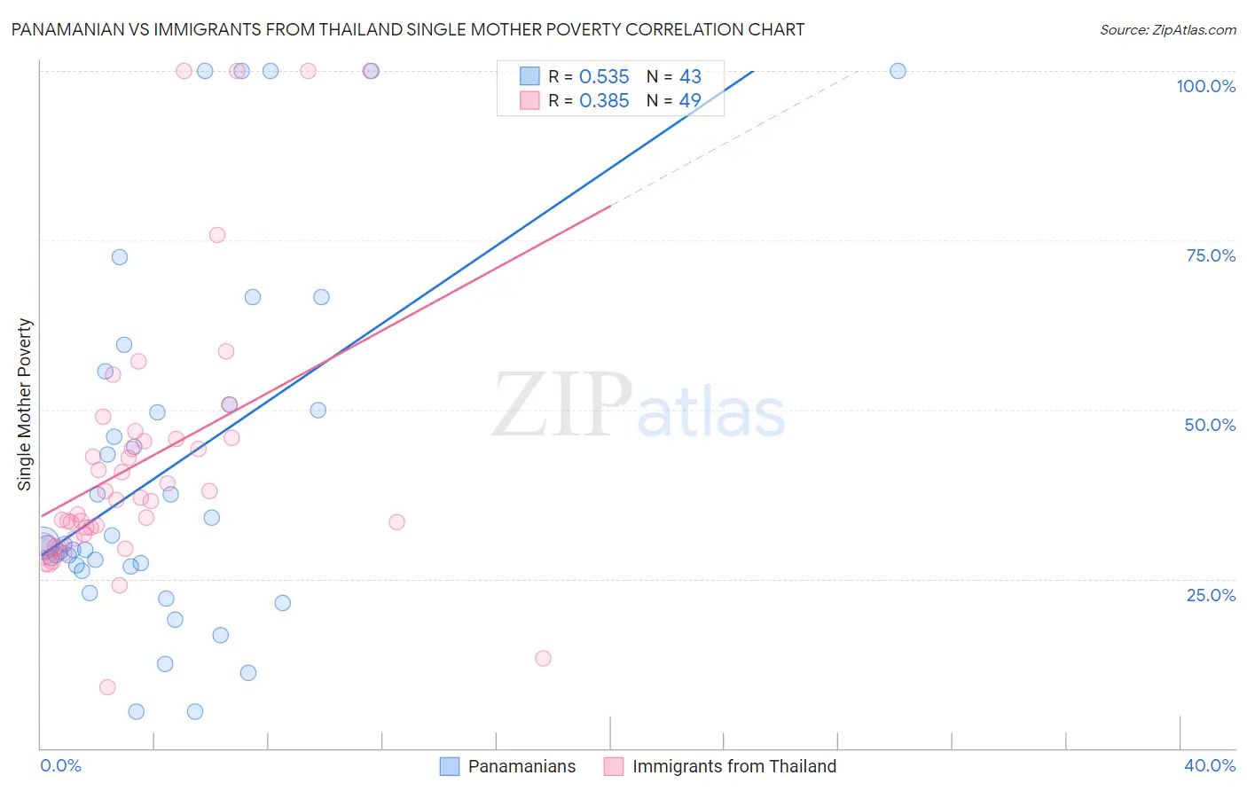 Panamanian vs Immigrants from Thailand Single Mother Poverty