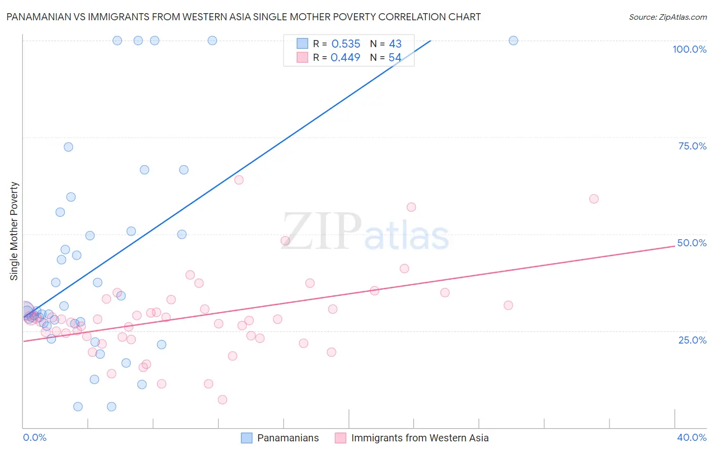 Panamanian vs Immigrants from Western Asia Single Mother Poverty