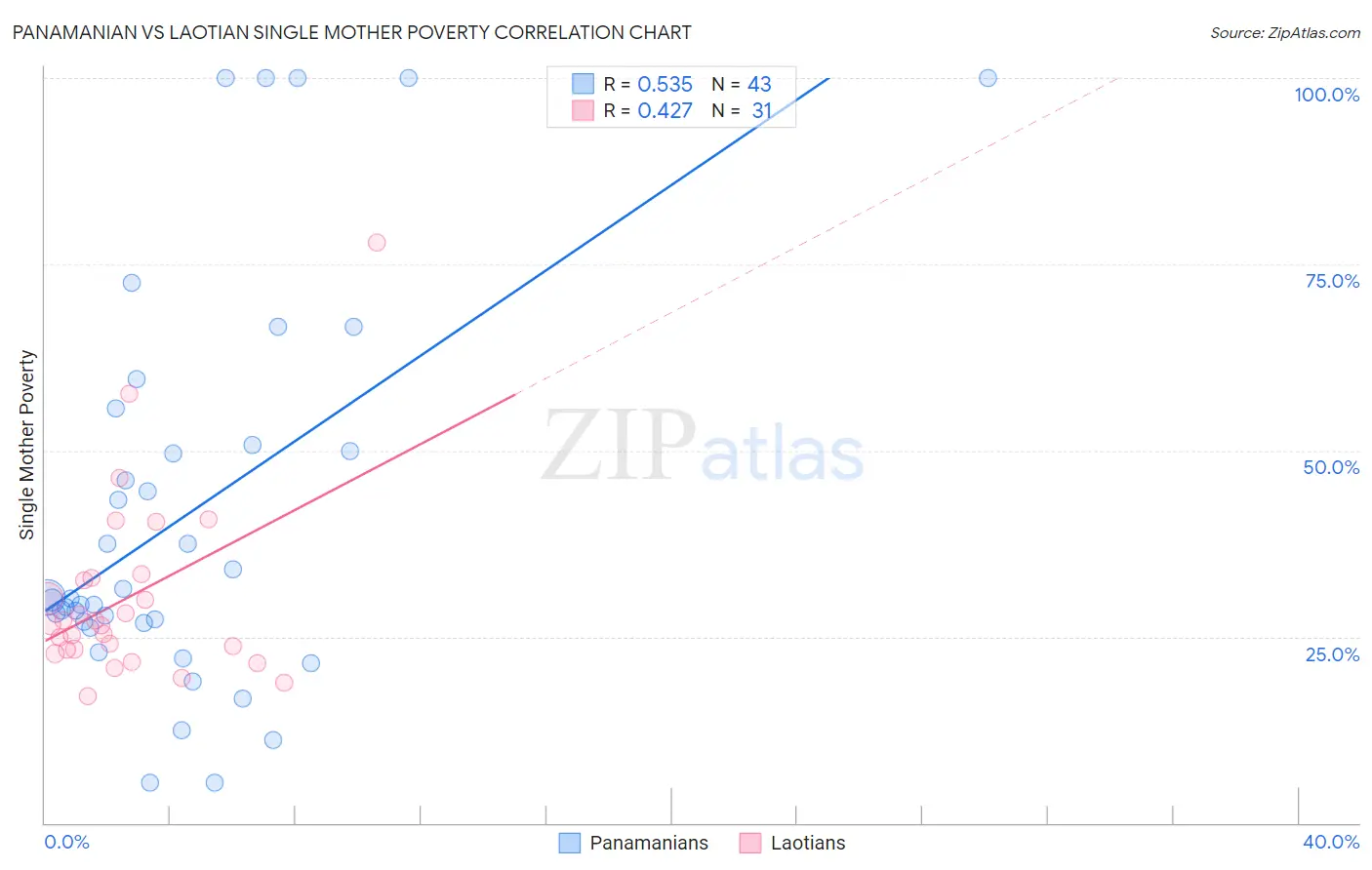 Panamanian vs Laotian Single Mother Poverty