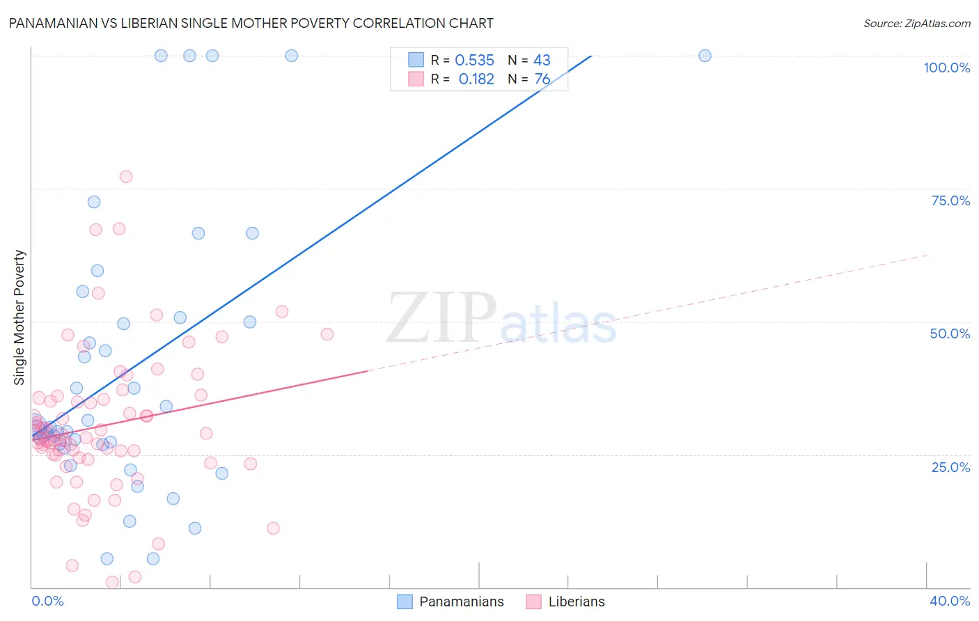 Panamanian vs Liberian Single Mother Poverty