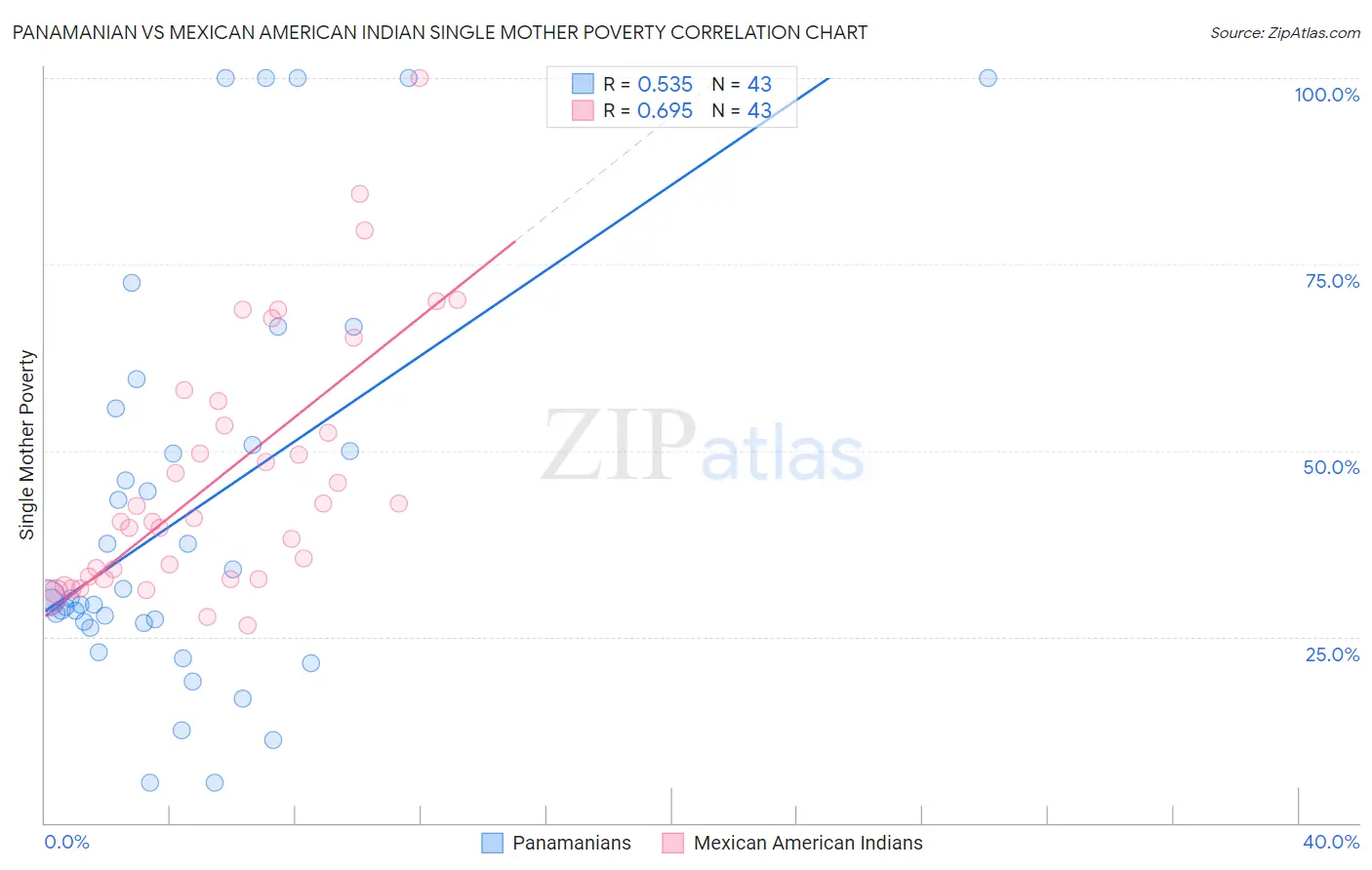 Panamanian vs Mexican American Indian Single Mother Poverty