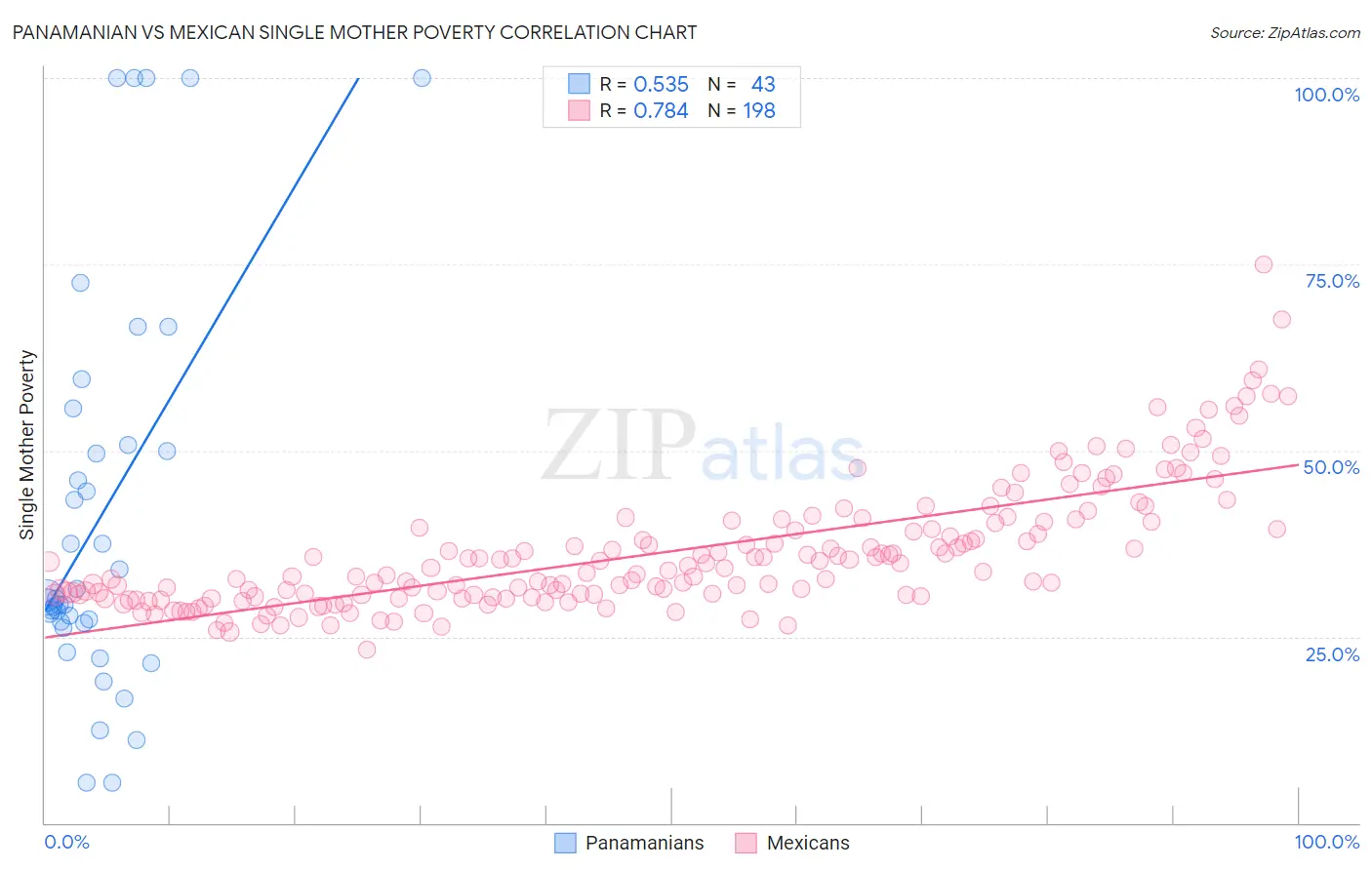 Panamanian vs Mexican Single Mother Poverty