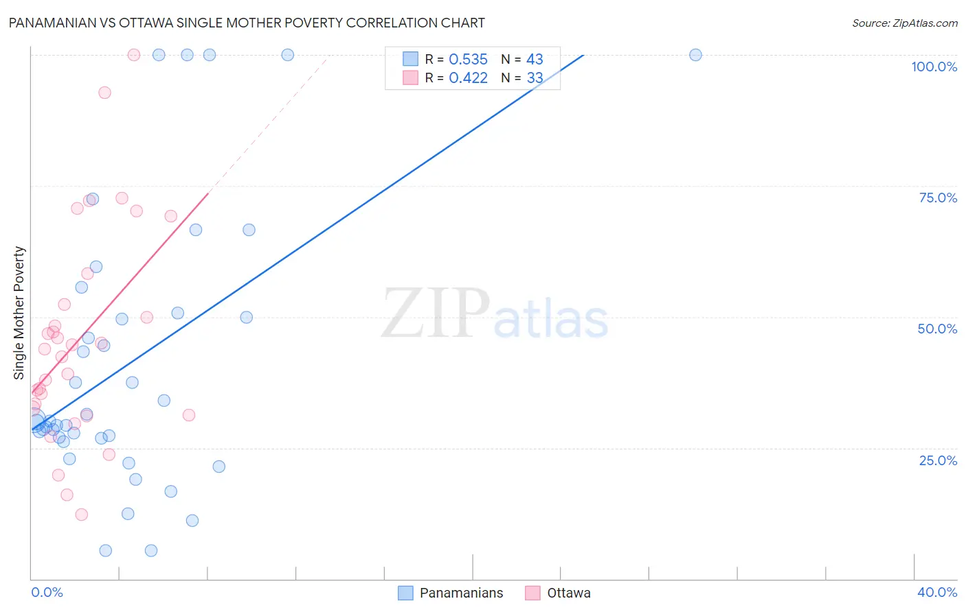 Panamanian vs Ottawa Single Mother Poverty