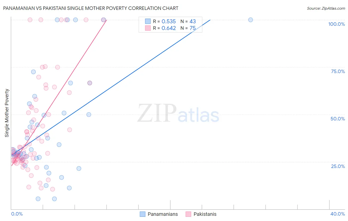 Panamanian vs Pakistani Single Mother Poverty