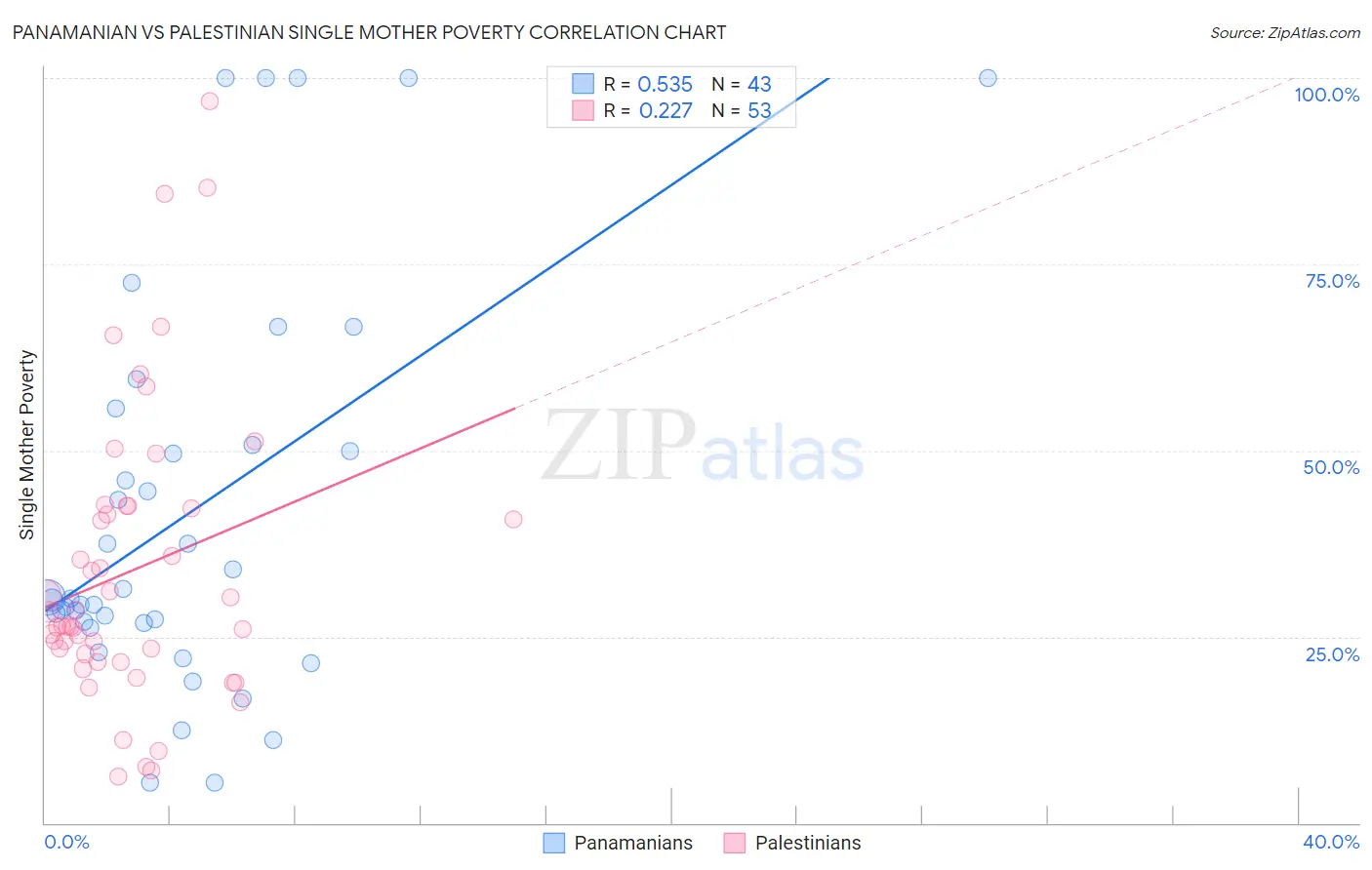 Panamanian vs Palestinian Single Mother Poverty