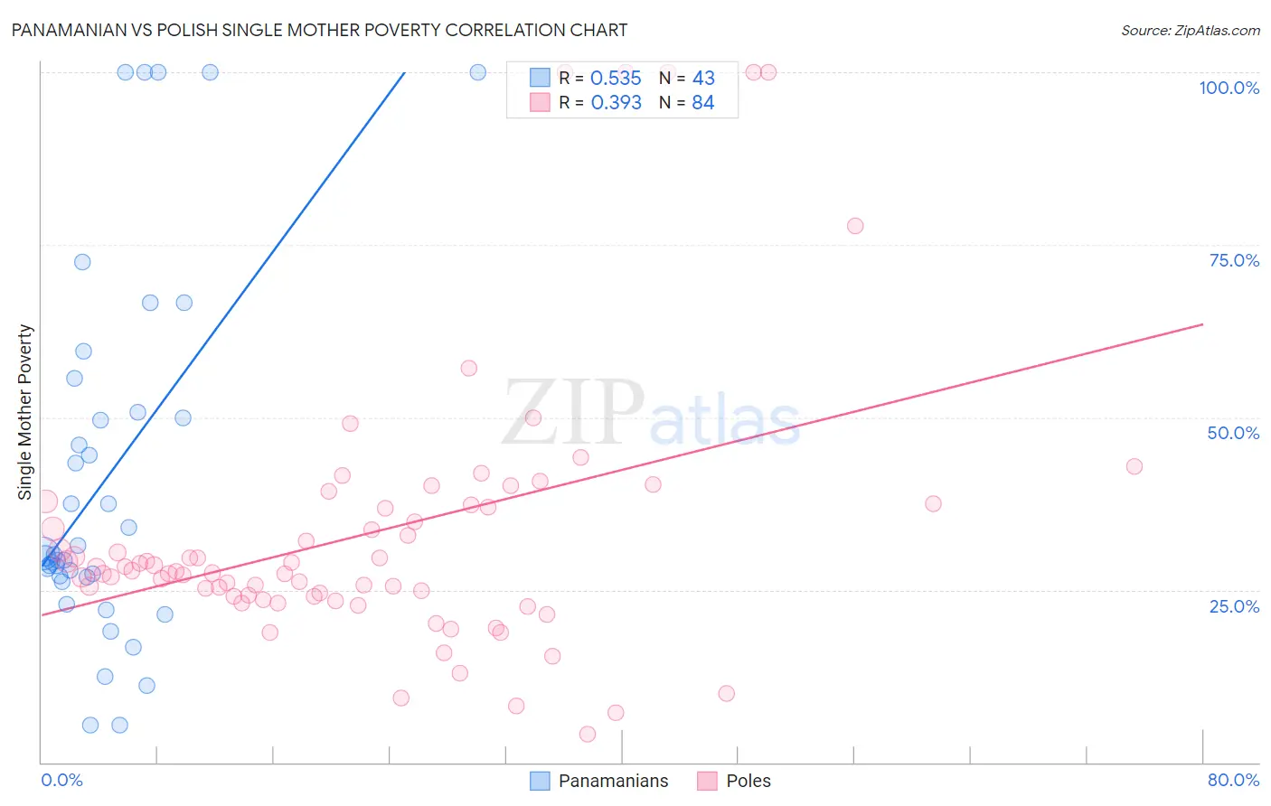 Panamanian vs Polish Single Mother Poverty