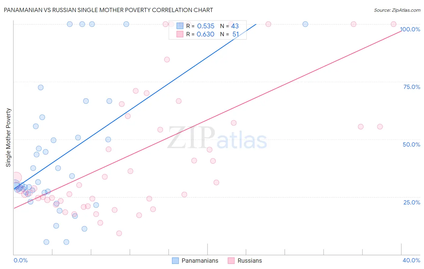 Panamanian vs Russian Single Mother Poverty
