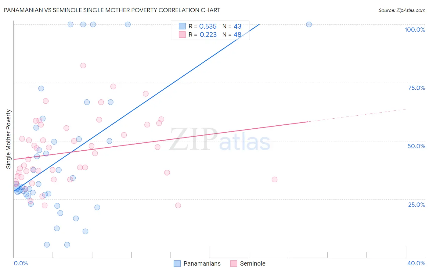 Panamanian vs Seminole Single Mother Poverty