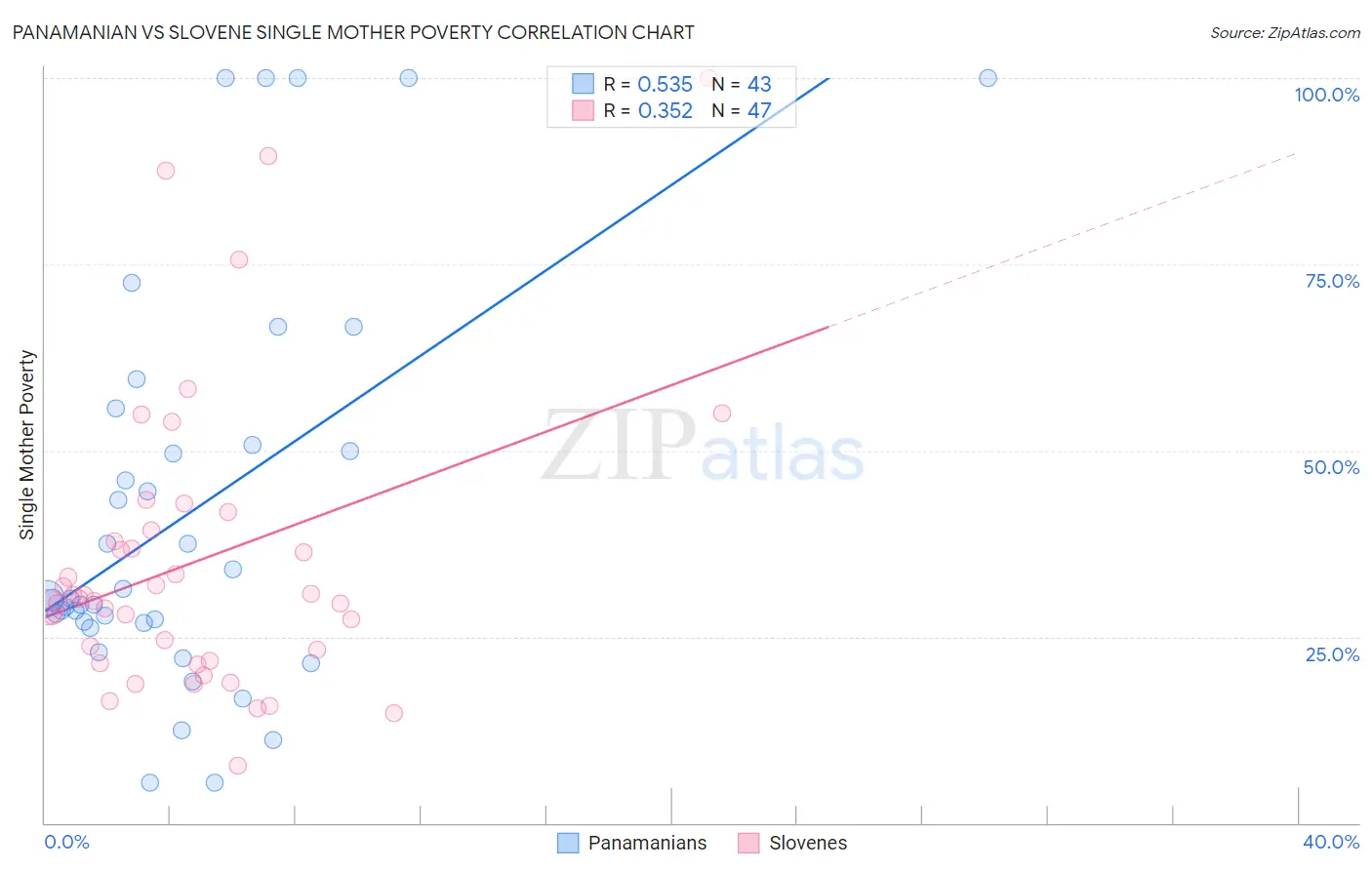 Panamanian vs Slovene Single Mother Poverty