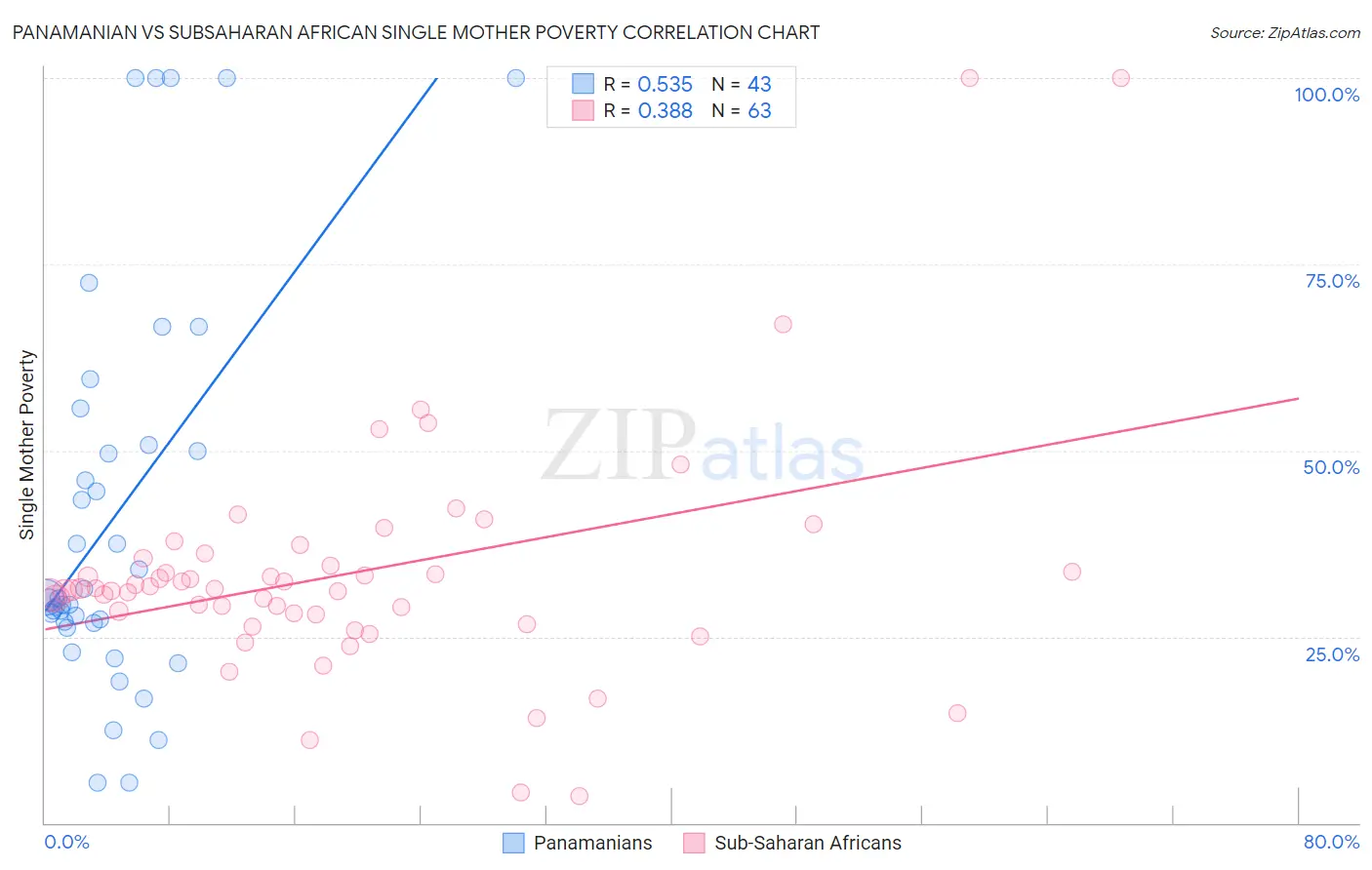 Panamanian vs Subsaharan African Single Mother Poverty
