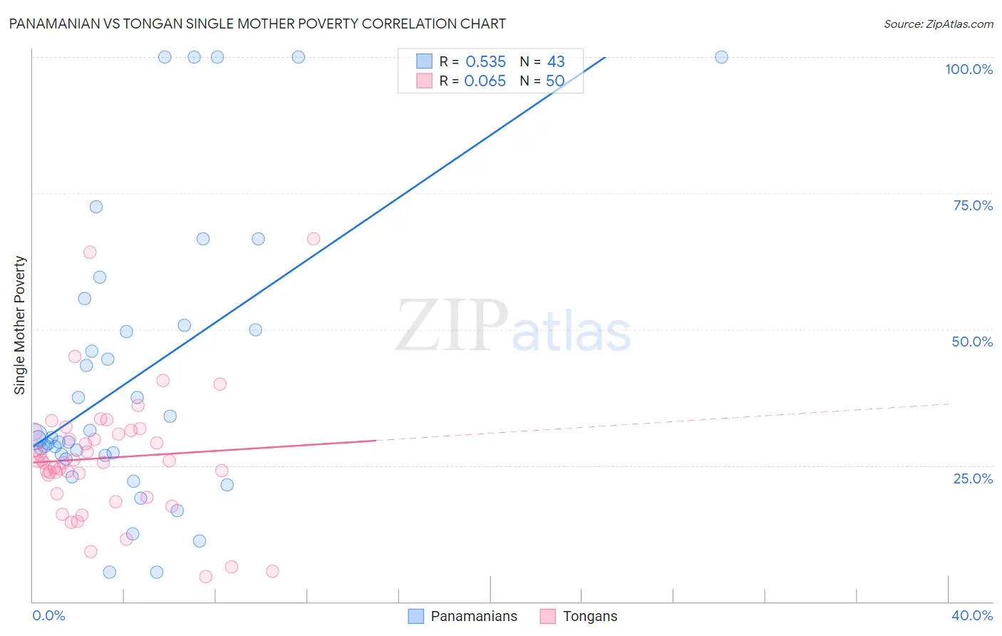 Panamanian vs Tongan Single Mother Poverty