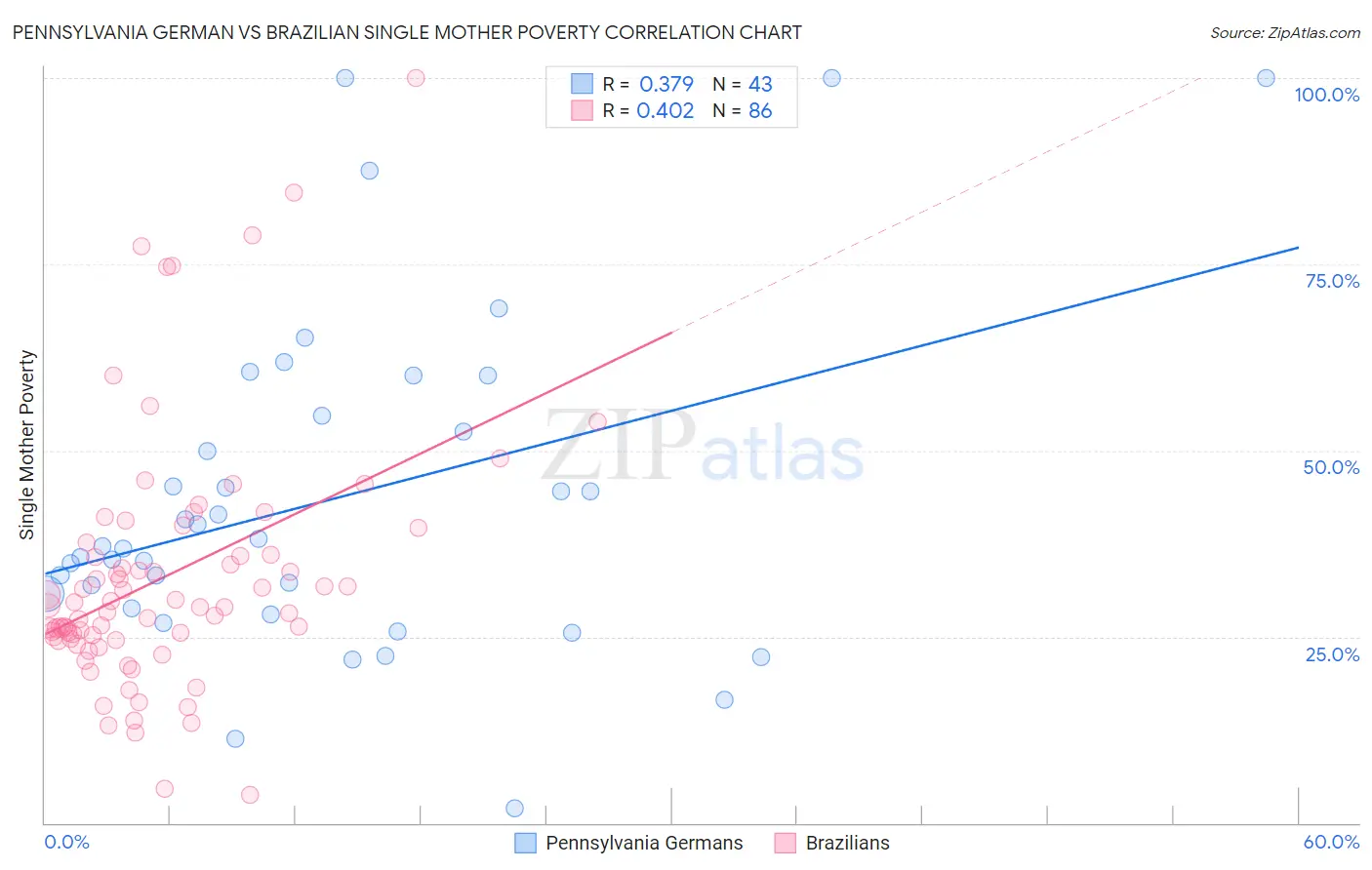 Pennsylvania German vs Brazilian Single Mother Poverty