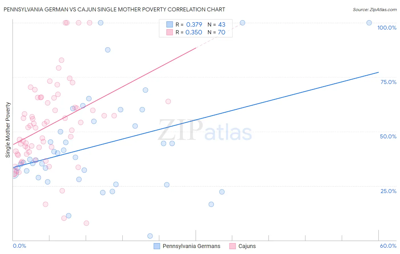 Pennsylvania German vs Cajun Single Mother Poverty