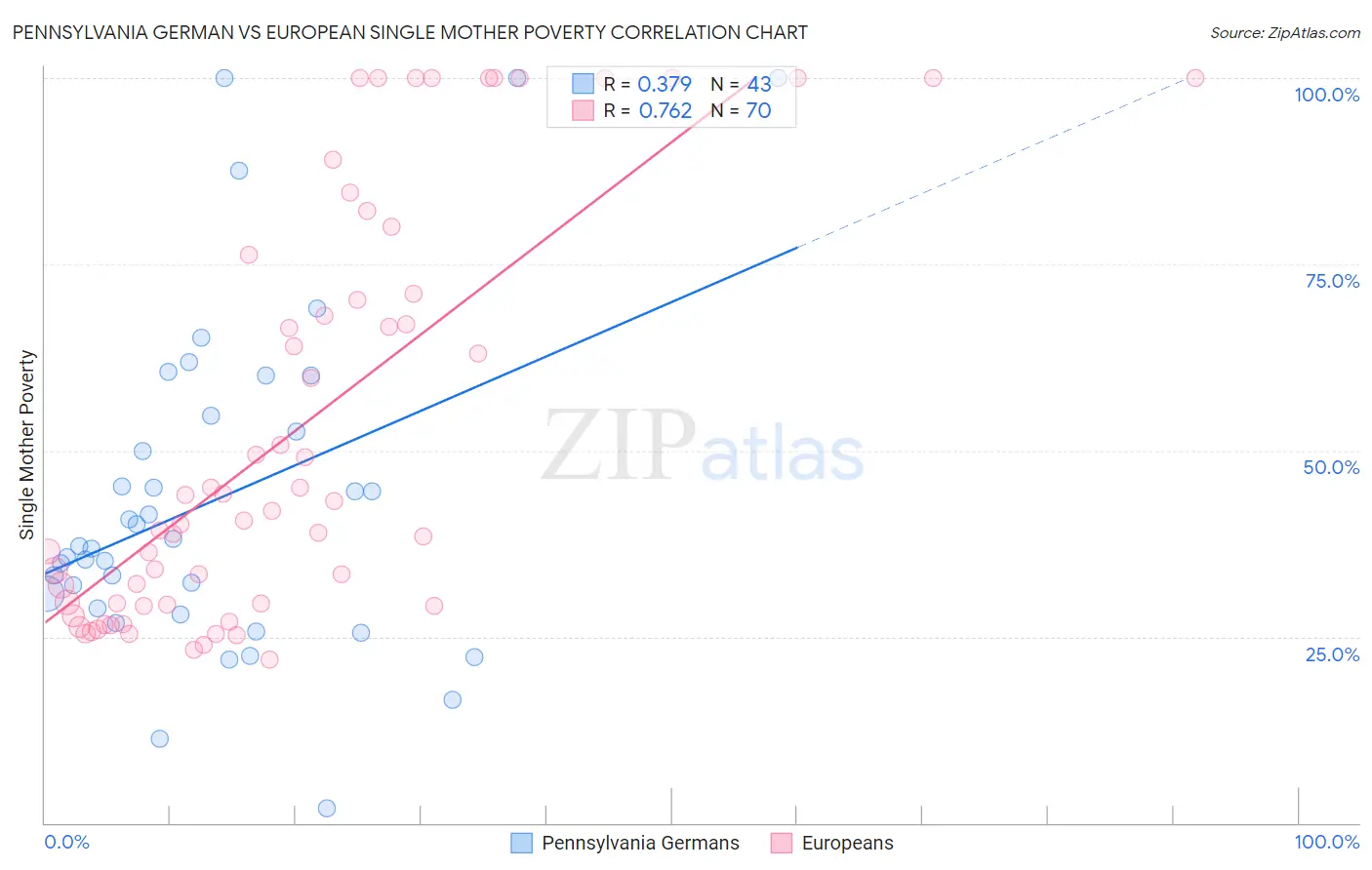 Pennsylvania German vs European Single Mother Poverty