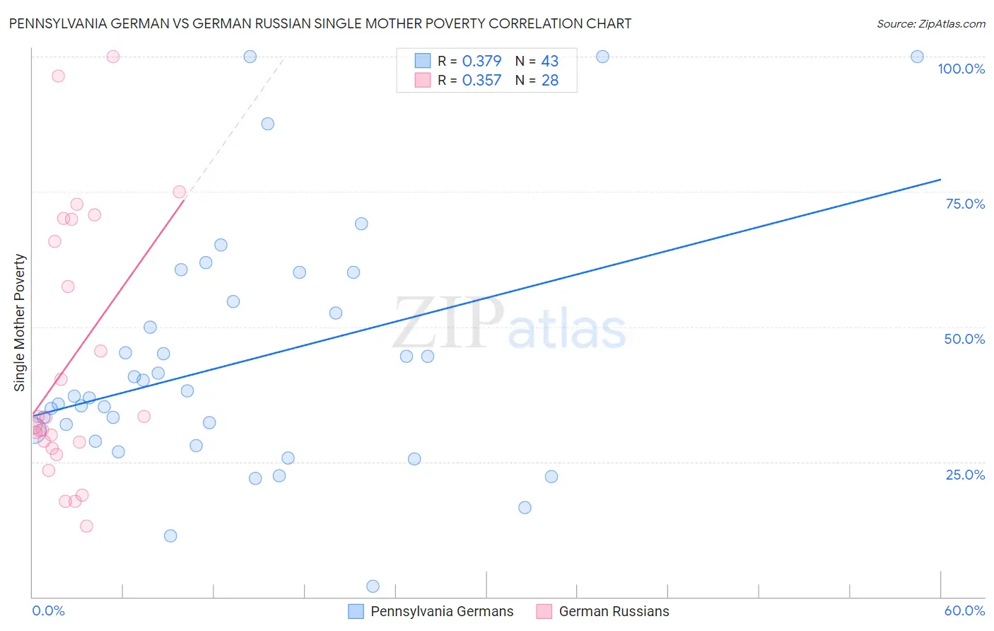 Pennsylvania German vs German Russian Single Mother Poverty