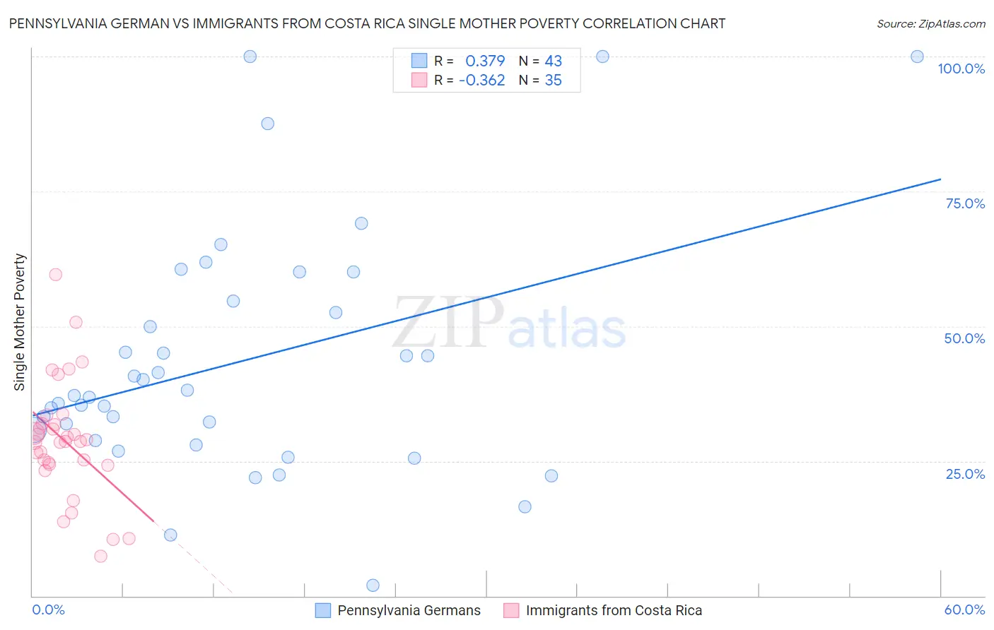 Pennsylvania German vs Immigrants from Costa Rica Single Mother Poverty