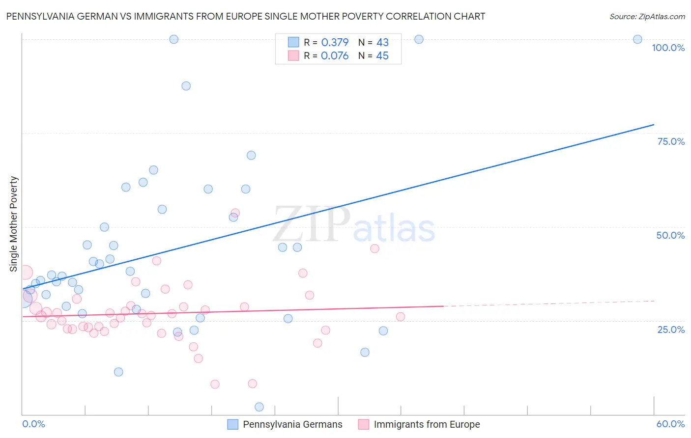 Pennsylvania German vs Immigrants from Europe Single Mother Poverty