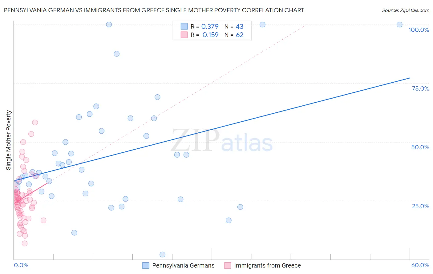 Pennsylvania German vs Immigrants from Greece Single Mother Poverty