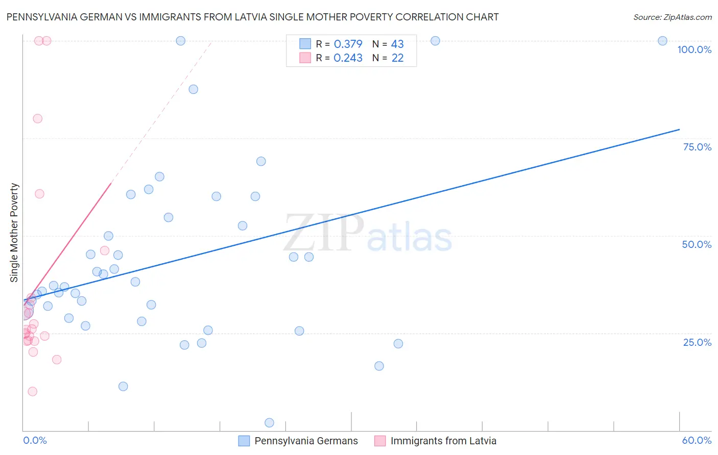 Pennsylvania German vs Immigrants from Latvia Single Mother Poverty