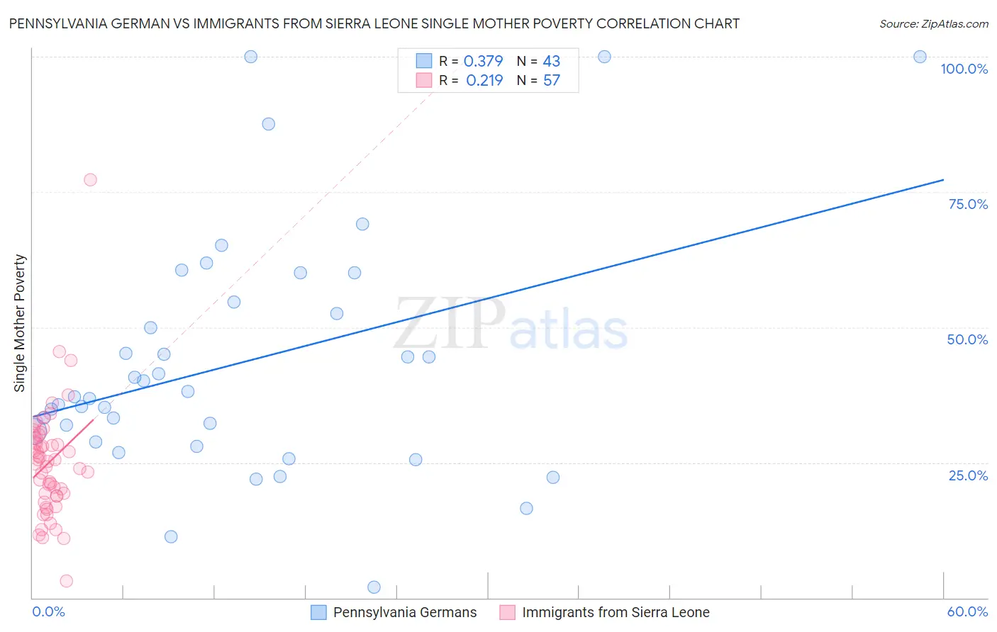 Pennsylvania German vs Immigrants from Sierra Leone Single Mother Poverty