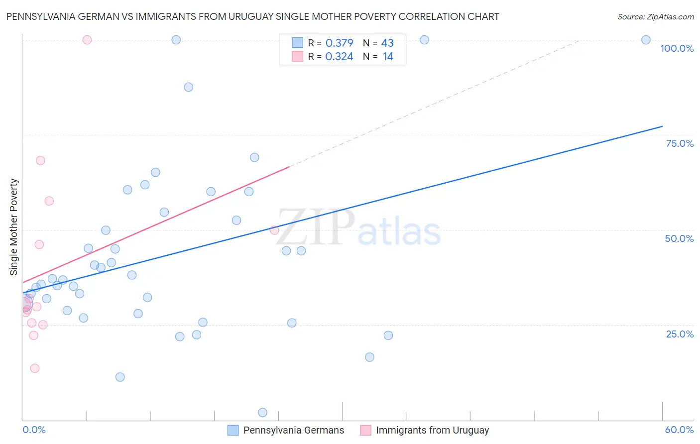 Pennsylvania German vs Immigrants from Uruguay Single Mother Poverty