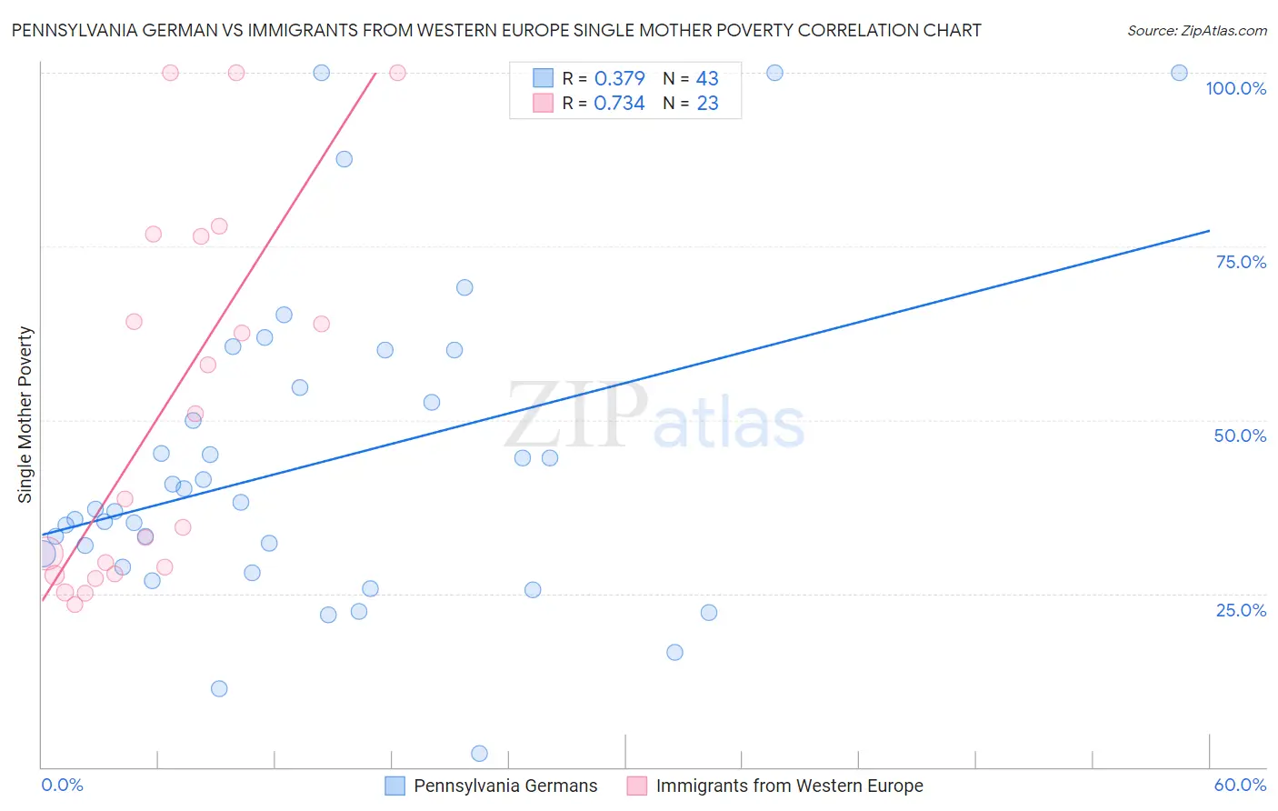 Pennsylvania German vs Immigrants from Western Europe Single Mother Poverty