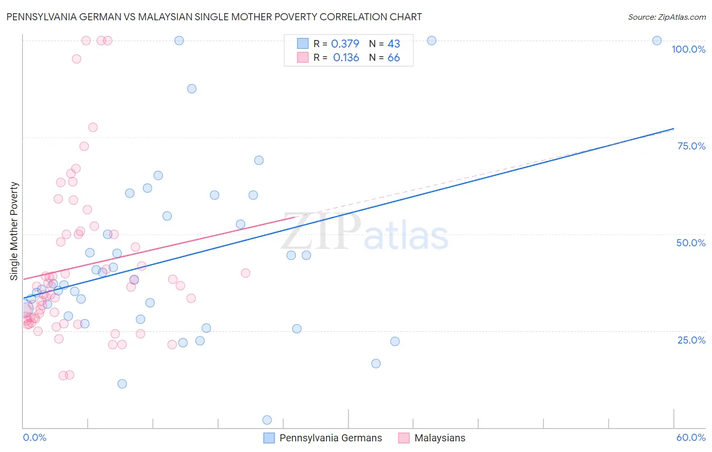 Pennsylvania German vs Malaysian Single Mother Poverty