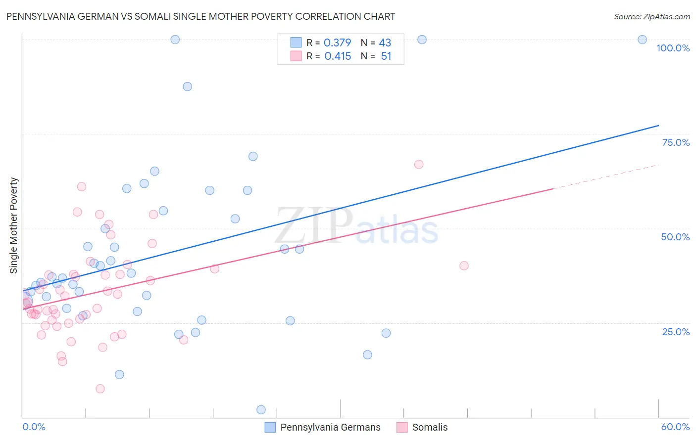 Pennsylvania German vs Somali Single Mother Poverty