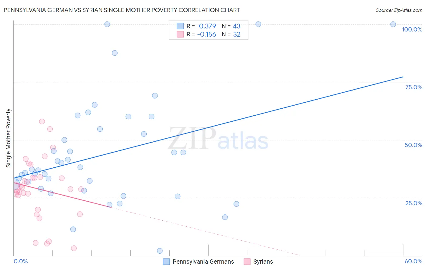 Pennsylvania German vs Syrian Single Mother Poverty