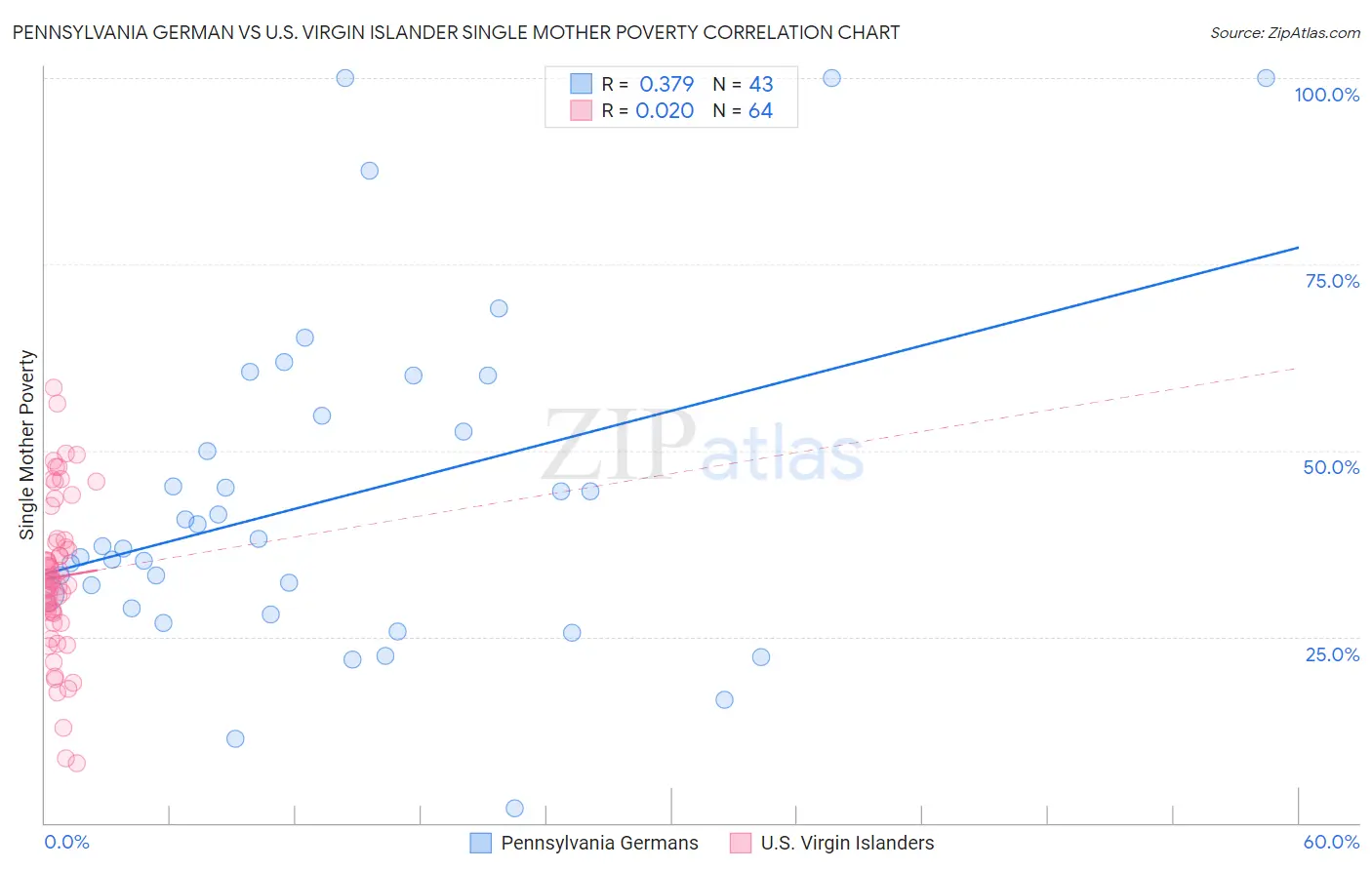 Pennsylvania German vs U.S. Virgin Islander Single Mother Poverty