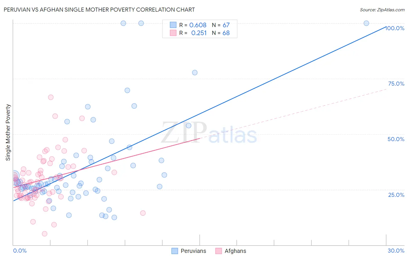 Peruvian vs Afghan Single Mother Poverty