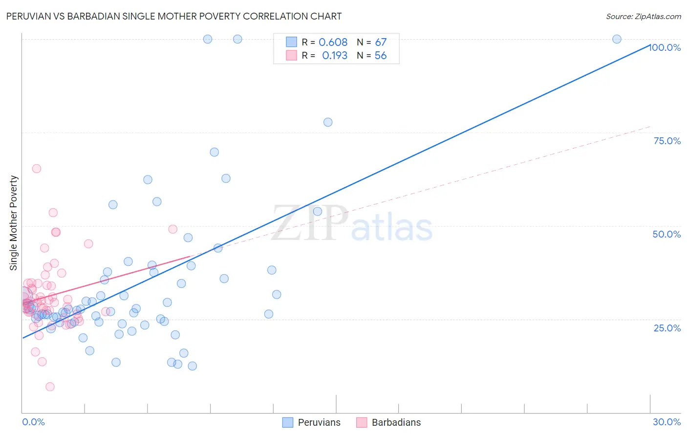 Peruvian vs Barbadian Single Mother Poverty