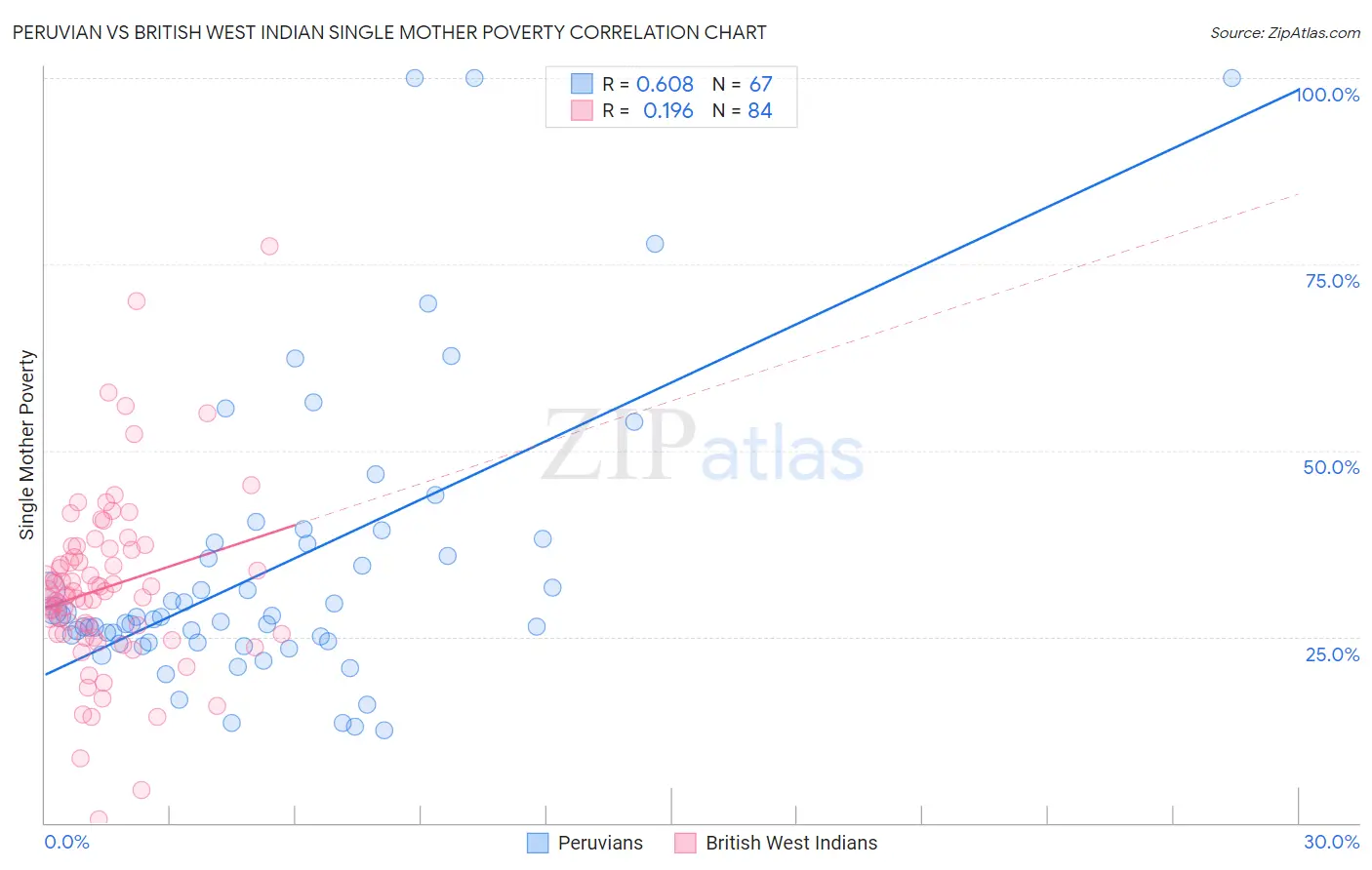 Peruvian vs British West Indian Single Mother Poverty