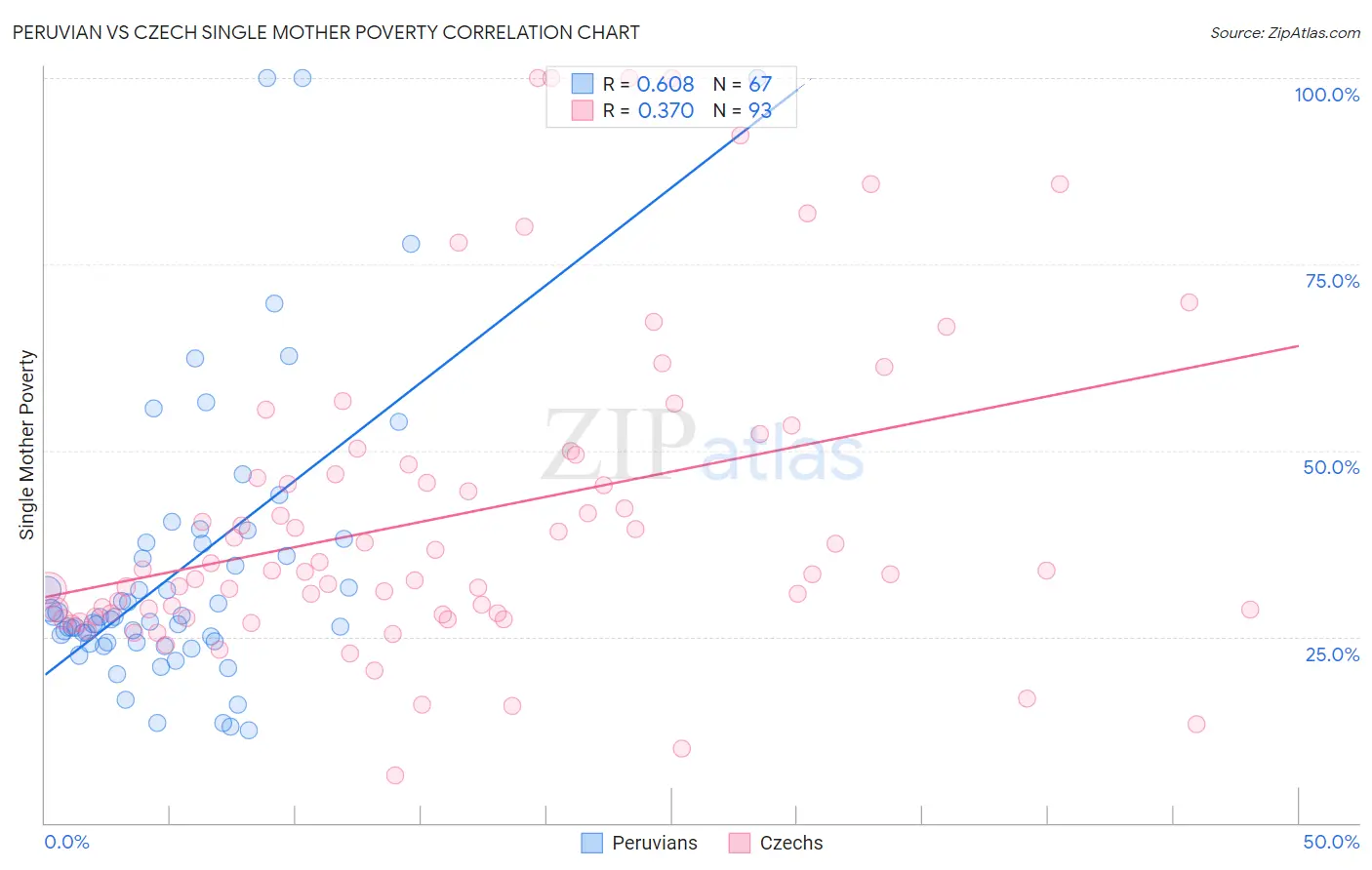 Peruvian vs Czech Single Mother Poverty