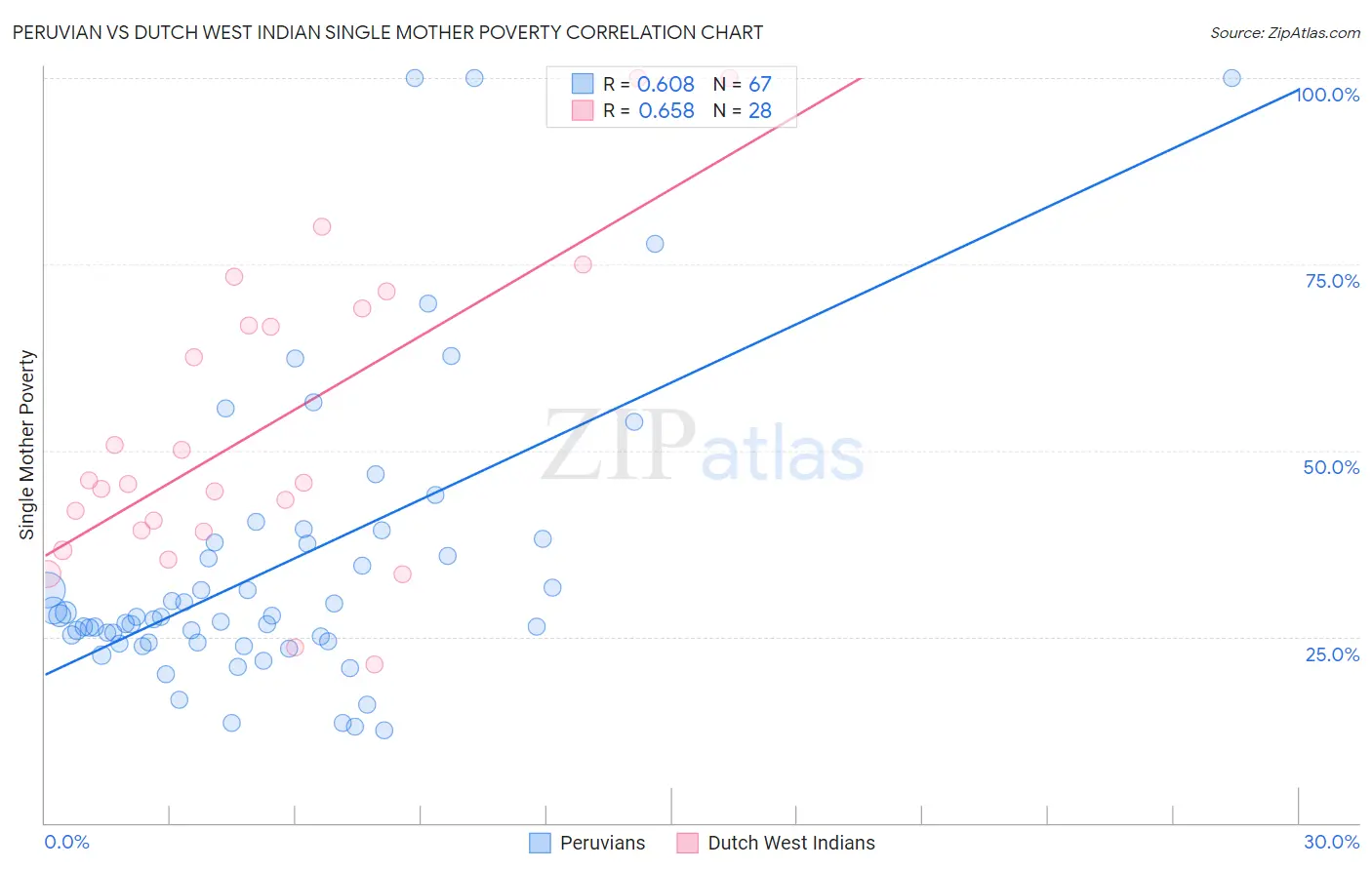 Peruvian vs Dutch West Indian Single Mother Poverty