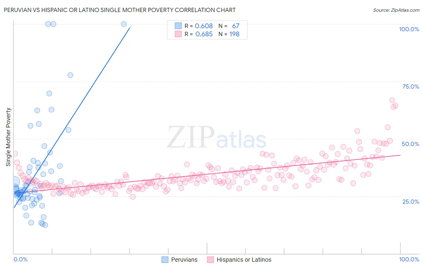 Peruvian vs Hispanic or Latino Single Mother Poverty