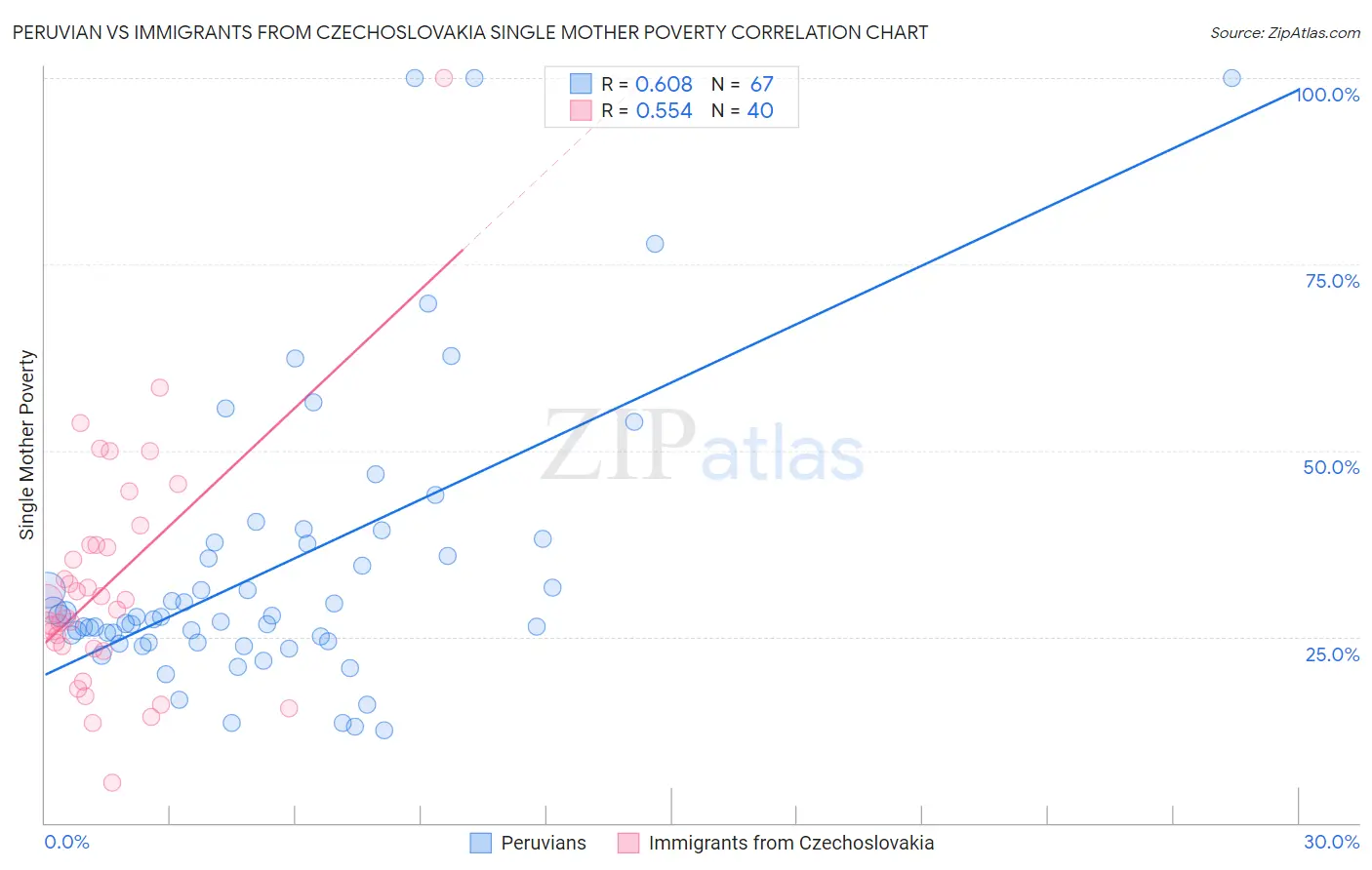 Peruvian vs Immigrants from Czechoslovakia Single Mother Poverty