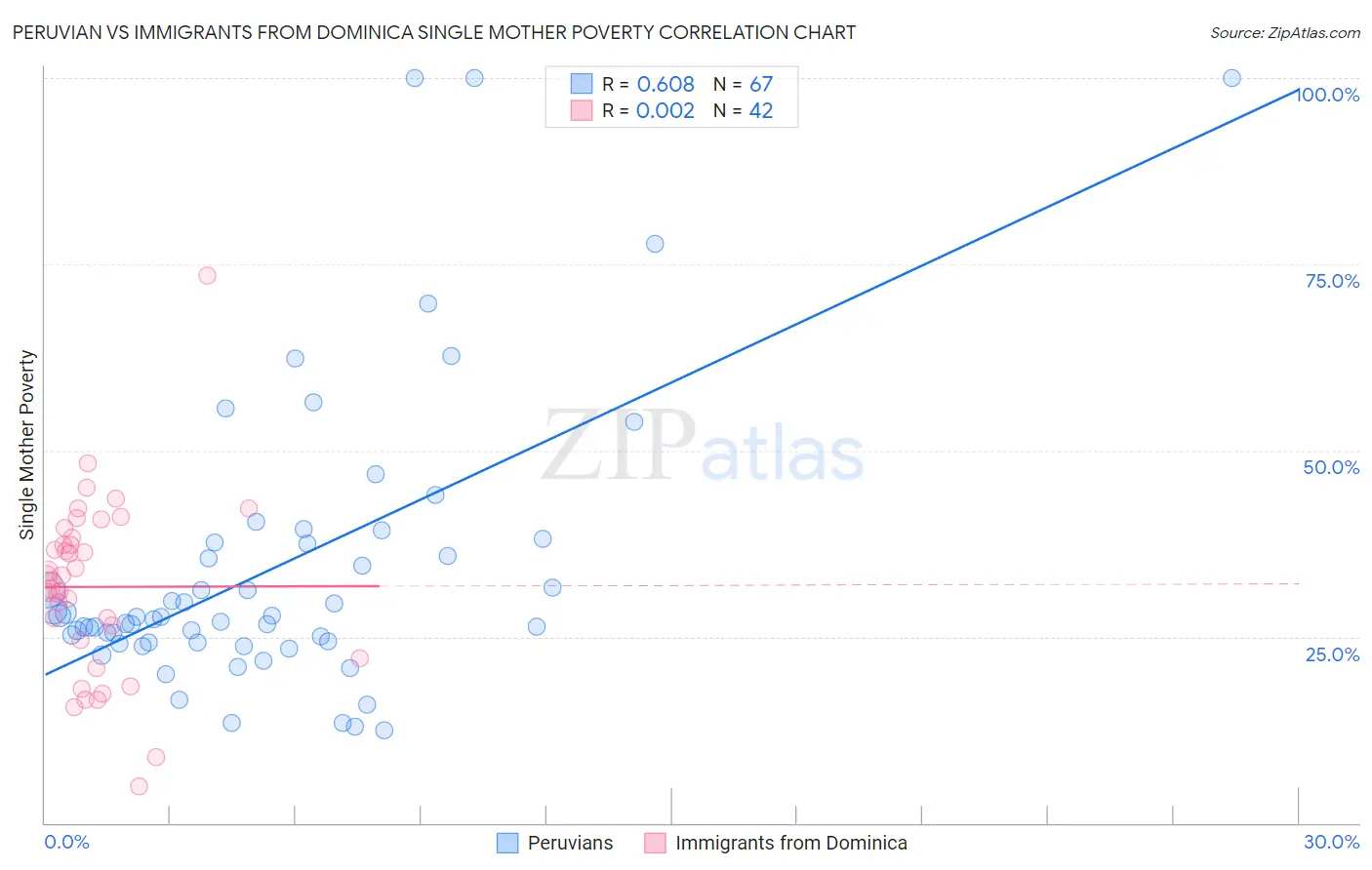 Peruvian vs Immigrants from Dominica Single Mother Poverty