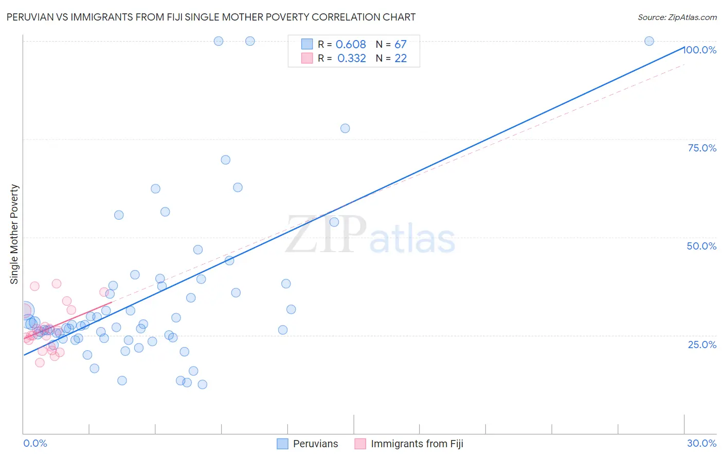 Peruvian vs Immigrants from Fiji Single Mother Poverty