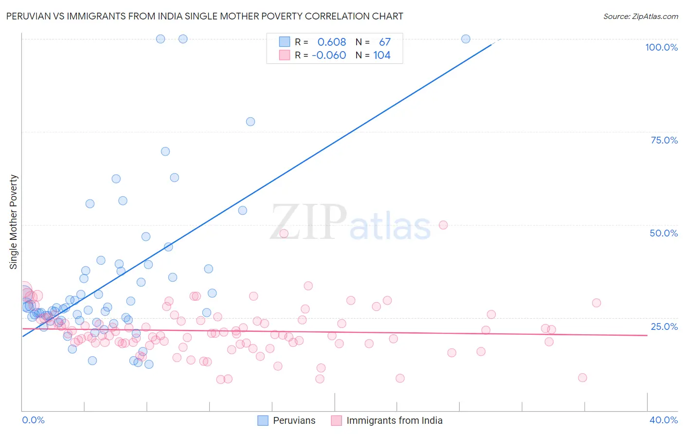 Peruvian vs Immigrants from India Single Mother Poverty