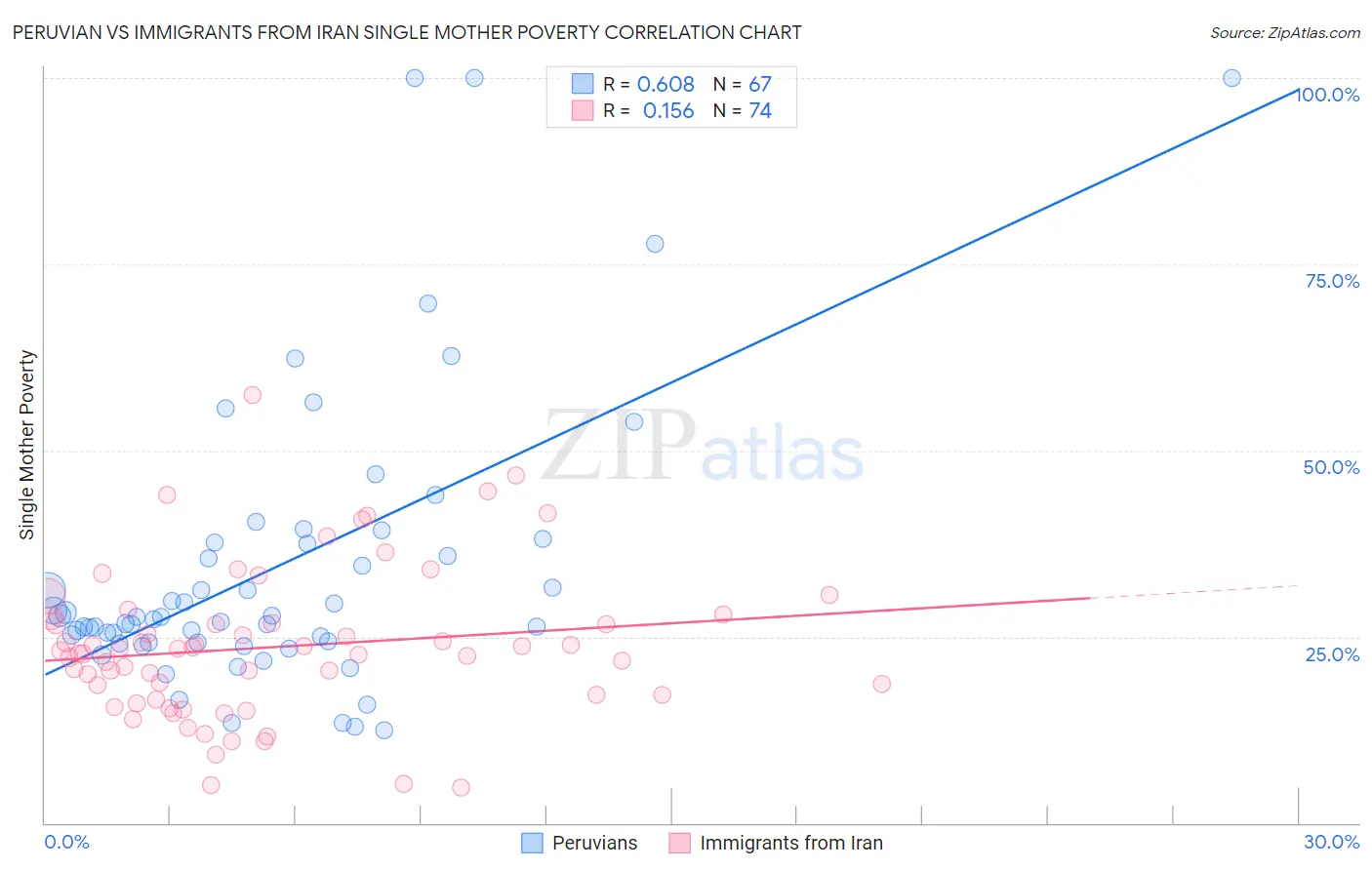 Peruvian vs Immigrants from Iran Single Mother Poverty