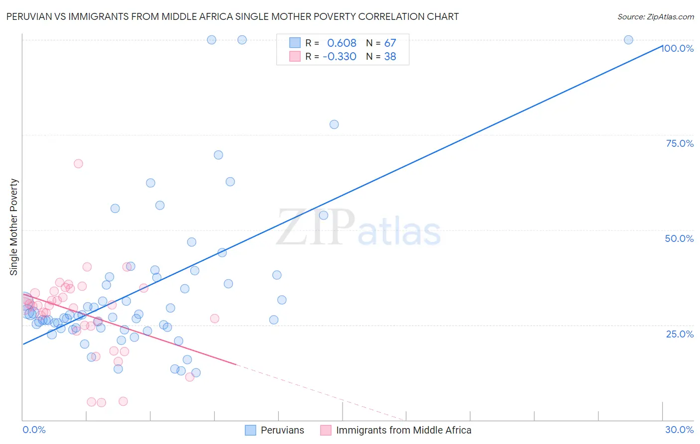 Peruvian vs Immigrants from Middle Africa Single Mother Poverty