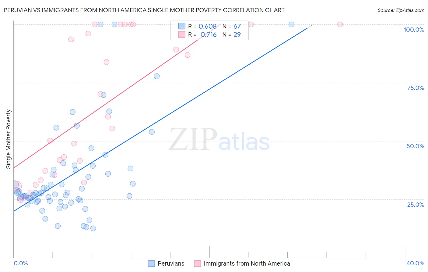 Peruvian vs Immigrants from North America Single Mother Poverty