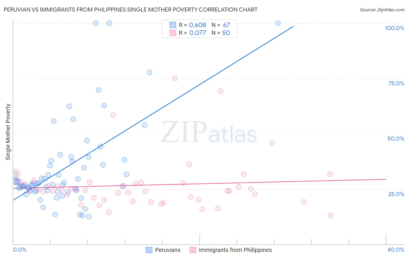 Peruvian vs Immigrants from Philippines Single Mother Poverty