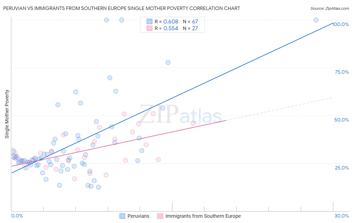 Peruvian vs Immigrants from Southern Europe Single Mother Poverty